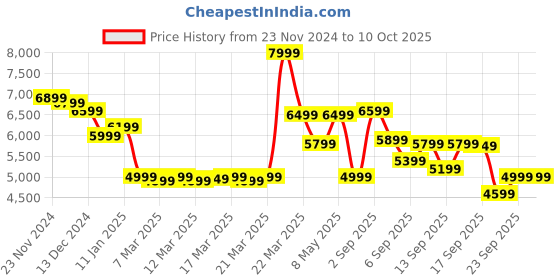 tatacliq.com Libas Art Pink Printed Saree With Unstitched Blouse libas art Price History Graph from 23 Nov 2024 to 9 Oct 2025
