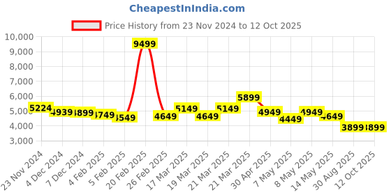tatacliq.com Libas Art Pink Woven Saree With Unstitched Blouse libas art Price History Graph from 23 Nov 2024 to 12 Oct 2025