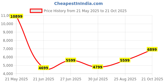tatacliq.com Libas Art Powder Blue Embroidered Kurta Pant Set With Dupatta libas art Price History Graph from 21 May 2025 to 21 Oct 2025