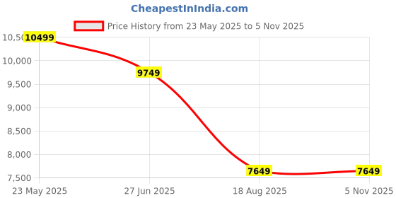 tatacliq.com Libas Art Purple Embellished Kurti Palazzo Set With Dupatta libas art Price History Graph from 23 May 2025 to 5 Nov 2025