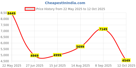 tatacliq.com Libas Art Purple Embroidered Kurta Palazzo Set With Dupatta libas art Price History Graph from 22 May 2025 to 12 Oct 2025