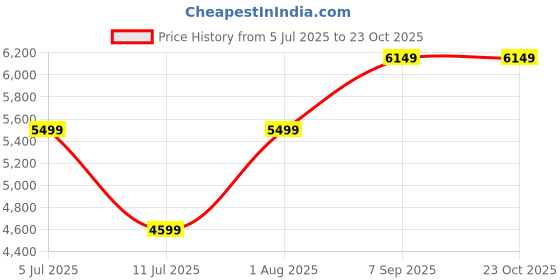 tatacliq.com Libas Art Purple Embroidered Kurta Palazzo Set With Dupatta libas art Price History Graph from 5 Jul 2025 to 23 Oct 2025