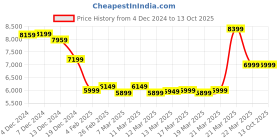 tatacliq.com Libas Art Purple Embroidered Saree With Unstitched Blouse libas art Price History Graph from 4 Dec 2024 to 13 Oct 2025