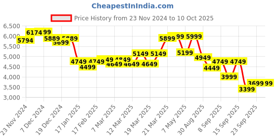 tatacliq.com Libas Art Red & Orange Woven Saree With Unstitched Blouse libas art Price History Graph from 23 Nov 2024 to 8 Oct 2025