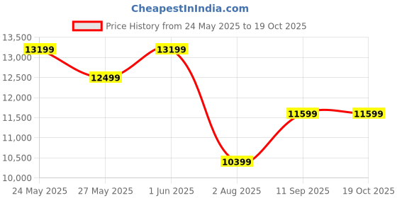 tatacliq.com Libas Art Red Embellished Georgette Co-Ord Set libas art Price History Graph from 24 May 2025 to 19 Oct 2025