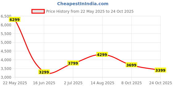 tatacliq.com Libas Art Sea Green Embroidered Kurta Pant Set With Dupatta libas art Price History Graph from 22 May 2025 to 24 Oct 2025