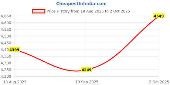 tatacliq.com Libas Art Sea Green Embroidered Kurta with Trousers & Dupatta libas art Price History Graph from 18 Aug 2025 to 2 Oct 2025