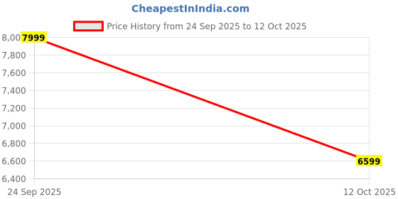 tatacliq.com Libas Art Sea Green Embroidered Kurti Palazzo Set With Dupatta libas art Price History Graph from 24 Sep 2025 to 12 Oct 2025