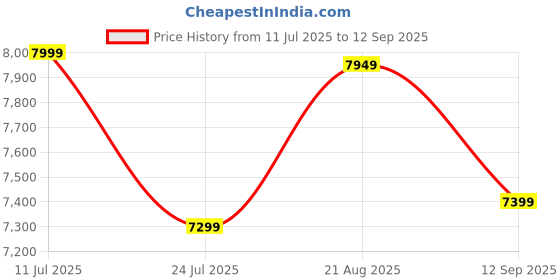 tatacliq.com Libas Art Teal Embroidered Kurta with Palazzo & Dupatta libas art Price History Graph from 11 Jul 2025 to 12 Sep 2025