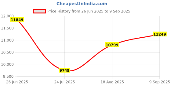tatacliq.com Libas Art Teal Embroidered Kurta With Palazzos And Dupatta libas art Price History Graph from 26 Jun 2025 to 9 Sep 2025