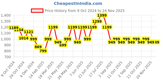 tatacliq.com Libas Baby Pink Cotton Printed Kurta Palazzo Set With Dupatta libas Price History Graph from 9 Oct 2024 to 24 Nov 2025