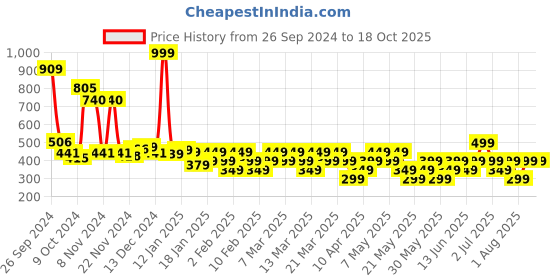 tatacliq.com Libas Beige A Line Short Kurti libas Price History Graph from 26 Sep 2024 to 17 Oct 2025