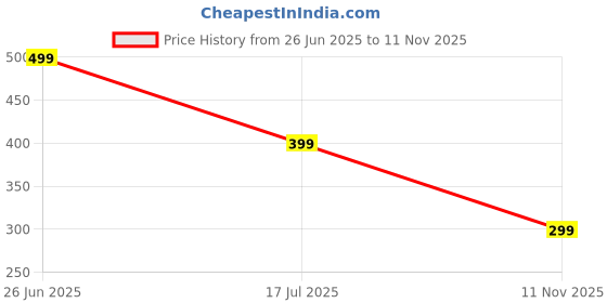 tatacliq.com Libas Beige A Line Short Kurti libas Price History Graph from 26 Jun 2025 to 11 Nov 2025