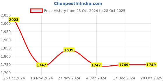 tatacliq.com Libas Beige & Blue Embroidered Kurta Palazzo Set With Dupatta libas Price History Graph from 25 Oct 2024 to 28 Oct 2025