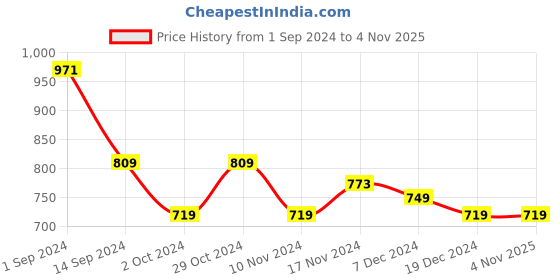 tatacliq.com Libas Beige & Green Cotton Printed A-Line Dress libas Price History Graph from 1 Sep 2024 to 2 Nov 2025