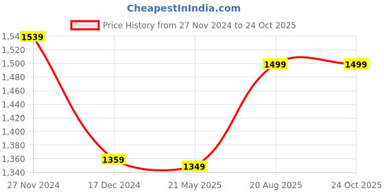 tatacliq.com Libas Beige & Marron Floral Print Kurta With Palazzo & Dupatta libas Price History Graph from 27 Nov 2024 to 23 Oct 2025