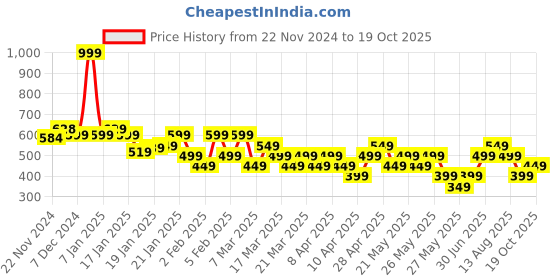 tatacliq.com Libas Beige Cotton Blend Regular Fit Floral Kurtis libas Price History Graph from 22 Nov 2024 to 13 Oct 2025