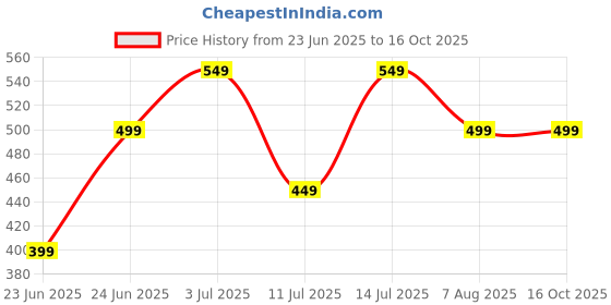 tatacliq.com Libas Beige Cotton Blend Regular Fit Floral Kurtis libas Price History Graph from 23 Jun 2025 to 14 Oct 2025