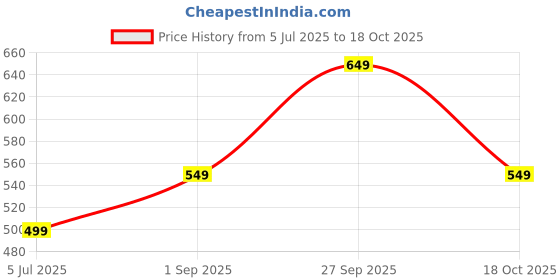 tatacliq.com gerua by libas Libas Beige Cotton Floral Print Shirt Dress gerua by libas Price History Graph from 5 Jul 2025 to 18 Oct 2025