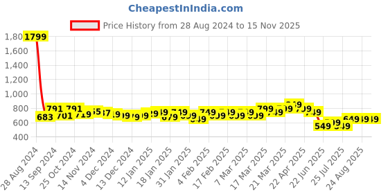 tatacliq.com Libas Beige Cotton Printed Kaftan libas Price History Graph from 28 Aug 2024 to 15 Nov 2025