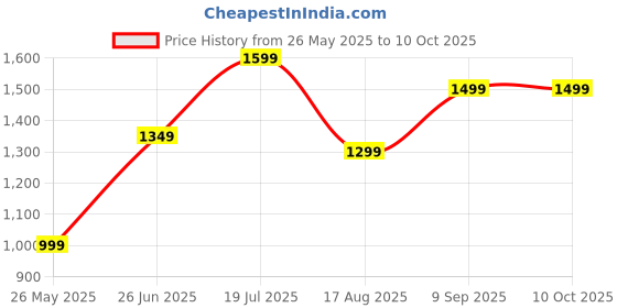 tatacliq.com Libas Beige Cotton Printed Kurta & Palazzo Set With Dupatta libas Price History Graph from 26 May 2025 to 9 Oct 2025