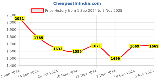 tatacliq.com Libas Beige Cotton Printed Kurta Pant Set libas Price History Graph from 1 Sep 2024 to 2 Nov 2025
