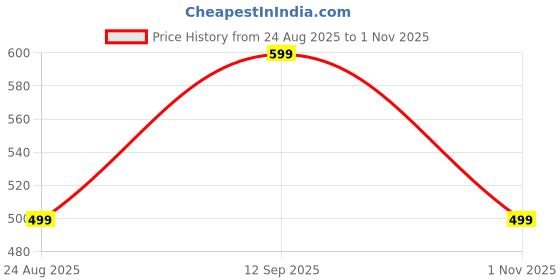 tatacliq.com Libas Beige Cotton Slim Fit Leggings libas Price History Graph from 24 Aug 2025 to 1 Nov 2025