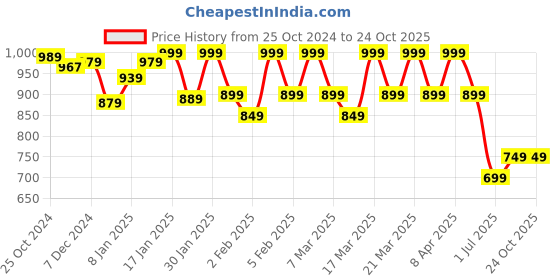 tatacliq.com Libas Beige Embellished A Line Kurta libas Price History Graph from 25 Oct 2024 to 23 Oct 2025