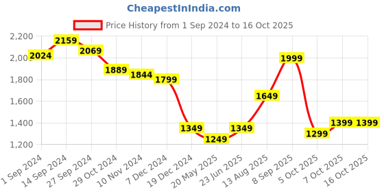 tatacliq.com Libas Beige Embellished Kurta Pant Set With Dupatta libas Price History Graph from 1 Sep 2024 to 16 Oct 2025