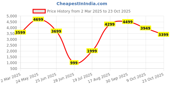 tatacliq.com Libas Beige Embroidered Georgette Co-Ords libas Price History Graph from 2 Mar 2025 to 23 Oct 2025