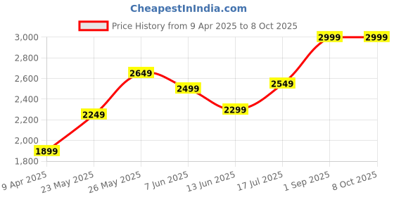 tatacliq.com Libas Beige Floral Embroidered Yoke Design Pleated Kurta with Trouser and Dupatta libas Price History Graph from 9 Apr 2025 to 7 Oct 2025