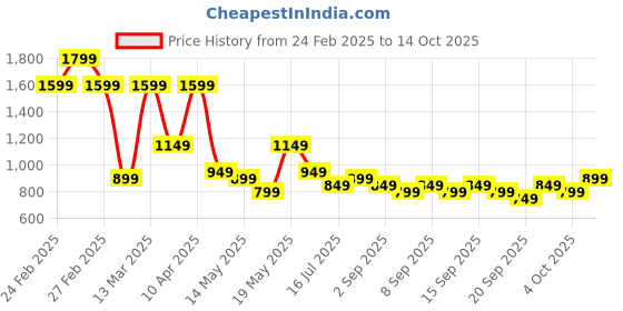 tatacliq.com Libas Beige Geometric kurta libas Price History Graph from 24 Feb 2025 to 14 Oct 2025