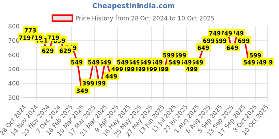 tatacliq.com Libas Beige Printed A Line Kurti libas Price History Graph from 28 Oct 2024 to 10 Oct 2025