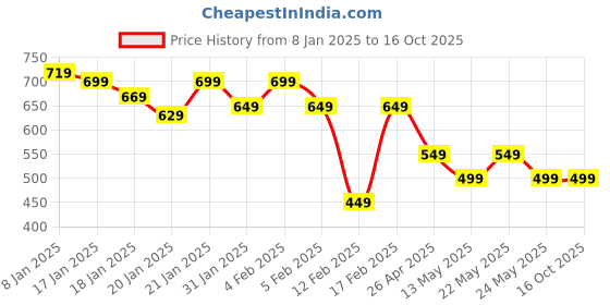 tatacliq.com Libas Beige Printed A Line Kurti libas Price History Graph from 8 Jan 2025 to 16 Oct 2025