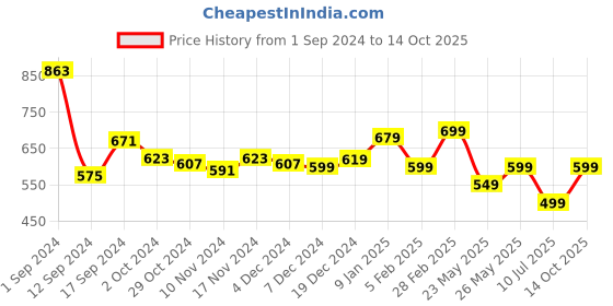 tatacliq.com Libas Beige Printed A Line Short Kurti libas Price History Graph from 1 Sep 2024 to 14 Oct 2025