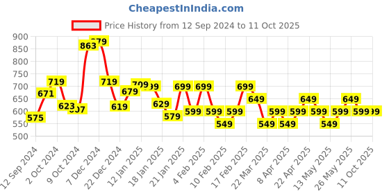 tatacliq.com Libas Beige Printed A Line Short Kurti libas Price History Graph from 12 Sep 2024 to 11 Oct 2025