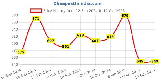 tatacliq.com Libas Beige Printed A Line Short Kurti libas Price History Graph from 12 Sep 2024 to 11 Oct 2025