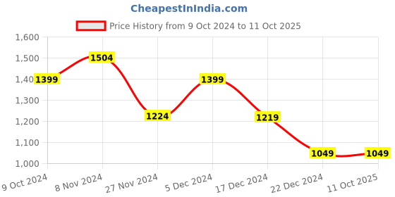 tatacliq.com Libas Beige Printed Kurta Palazzo Set libas Price History Graph from 9 Oct 2024 to 11 Oct 2025