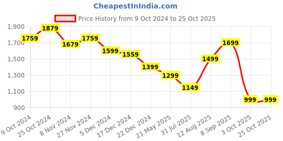 tatacliq.com Libas Beige Printed Kurta Palazzo Set libas Price History Graph from 9 Oct 2024 to 25 Oct 2025
