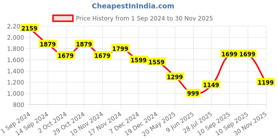 tatacliq.com Libas Beige Printed Kurta Pant Set libas Price History Graph from 1 Sep 2024 to 30 Nov 2025