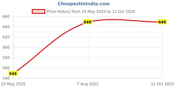 tatacliq.com Libas Beige Printed Kurta Pant Set libas Price History Graph from 24 May 2025 to 11 Oct 2025