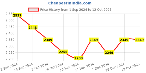tatacliq.com Libas Beige Printed Kurta Pant Set With Dupatta libas Price History Graph from 1 Sep 2024 to 12 Oct 2025