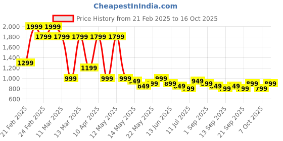 tatacliq.com Libas Beige Printed Kurti libas Price History Graph from 21 Feb 2025 to 16 Oct 2025