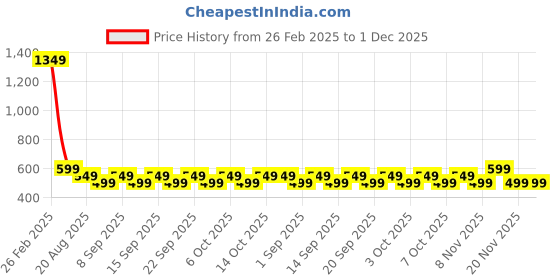 tatacliq.com Libas Beige Printed Kurti libas Price History Graph from 26 Feb 2025 to 1 Dec 2025