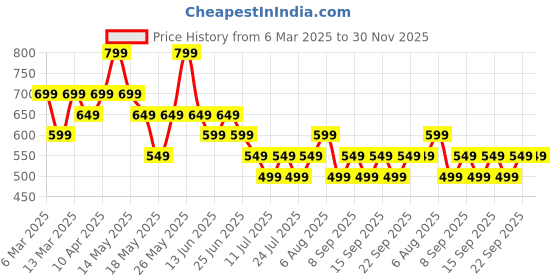 tatacliq.com Libas Beige Printed Kurti libas Price History Graph from 6 Mar 2025 to 30 Nov 2025