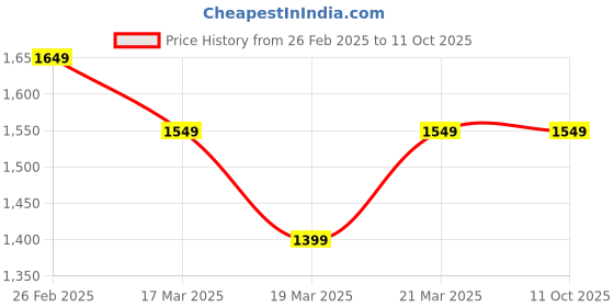 tatacliq.com Libas Beige Printed Maxi Dress libas Price History Graph from 26 Feb 2025 to 11 Oct 2025