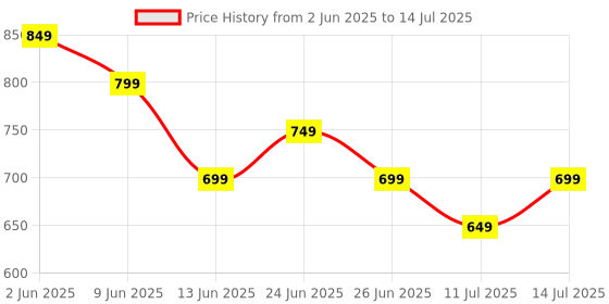 tatacliq.com Libas Beige Printed Pyjamas Set libas Price History Graph from 2 Jun 2025 to 14 Jul 2025