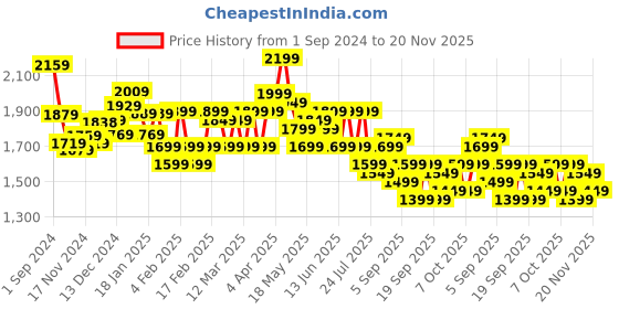 tatacliq.com Libas Beige Printed Saree With Unstitched Blouse libas Price History Graph from 1 Sep 2024 to 20 Nov 2025