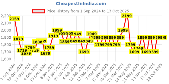 tatacliq.com Libas Beige Printed Saree With Unstitched Blouse libas Price History Graph from 1 Sep 2024 to 11 Oct 2025