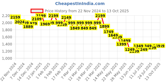 tatacliq.com Libas Beige Printed Saree With Unstitched Blouse Piece libas Price History Graph from 22 Nov 2024 to 12 Oct 2025